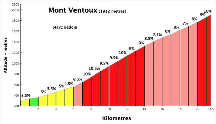 Ventoux gradient