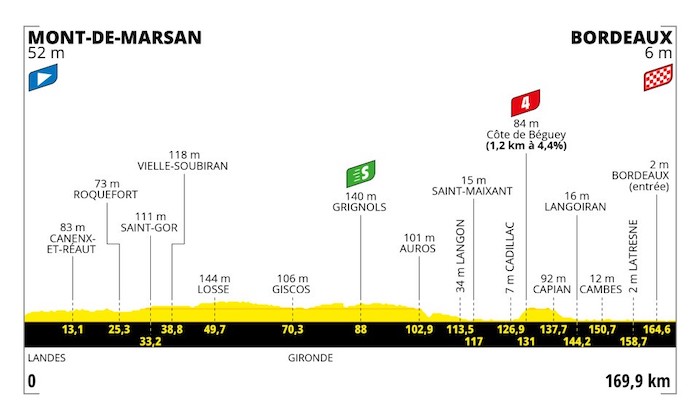 Stage 7 TDF 2023