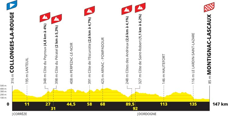 Stage 3 Tour de Femmes 2023