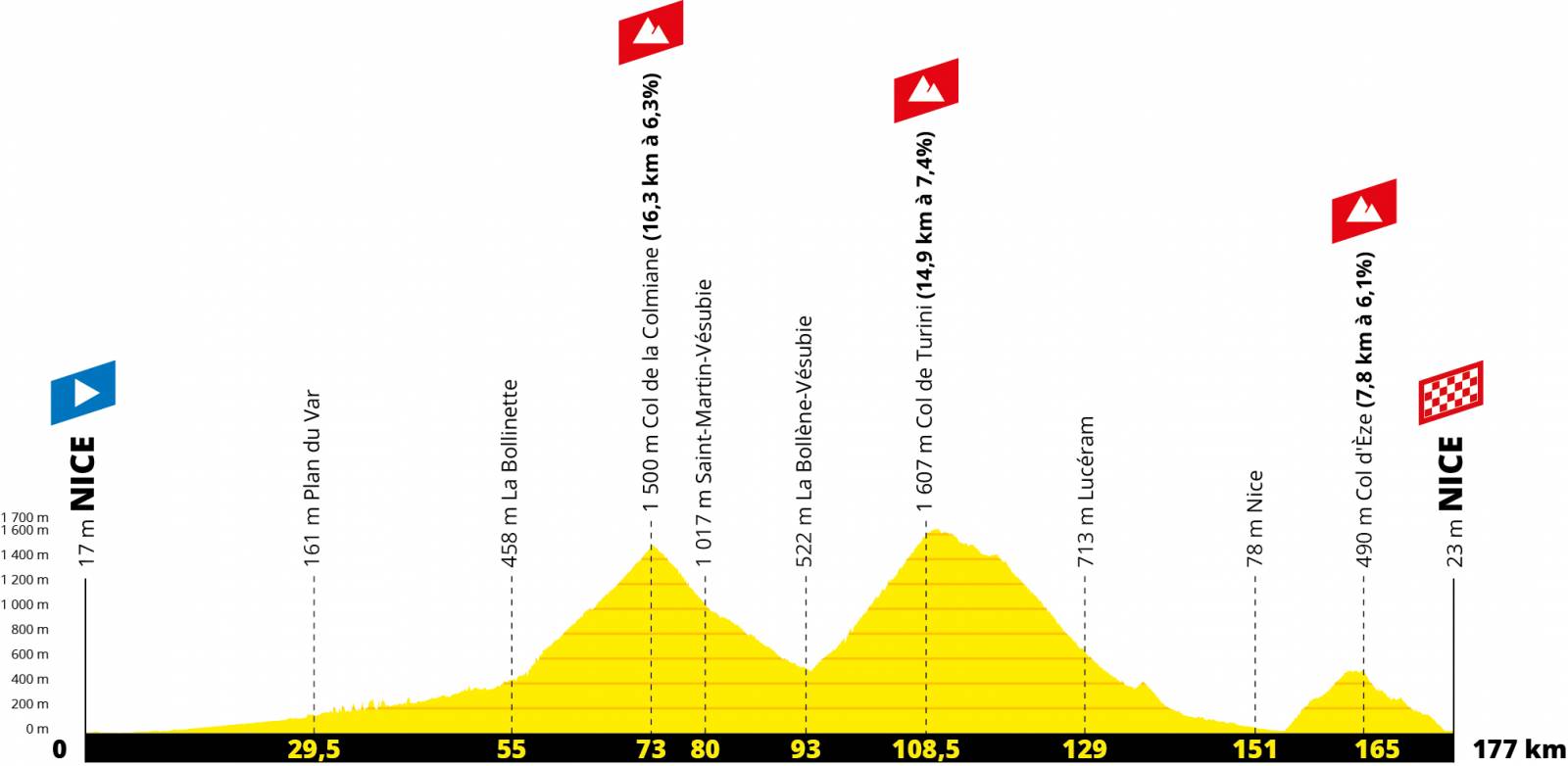 Profile for Etape du Tour 2020